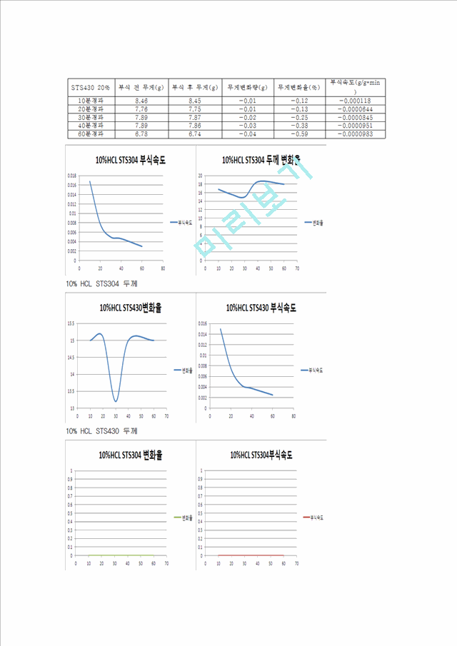 [공학][금속부식 보고서] 스테인리스 강의 부식.hwp